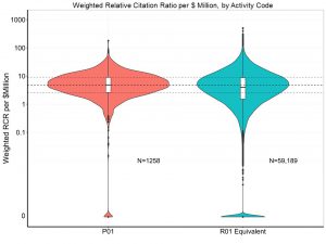 Weighted Relative Citation Ratio by Activity Code per $million