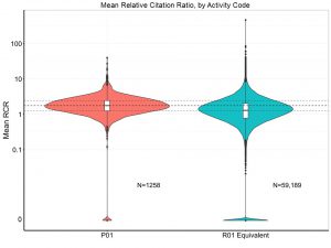 Mean Relative Citation Ratio by Activity Code