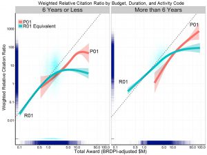 Weighted Relative Citation Ratio by Budget, Duration, and Activity Code