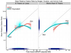 Mean Relative Citation Ratio by Budget, Duration, and Activity Code