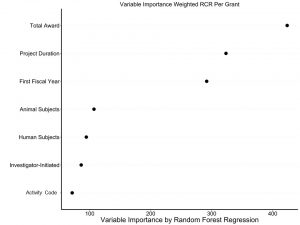 a multi-variable regression (using a random forest machine learning algorithm showing – the most important predictors of weighted RCR for each grant were total award and project duration.