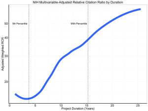 NIH Multivariable Adjusted RCR by Duration