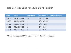 Table with hypothetical/sample RCR calculations, as described in the blog text