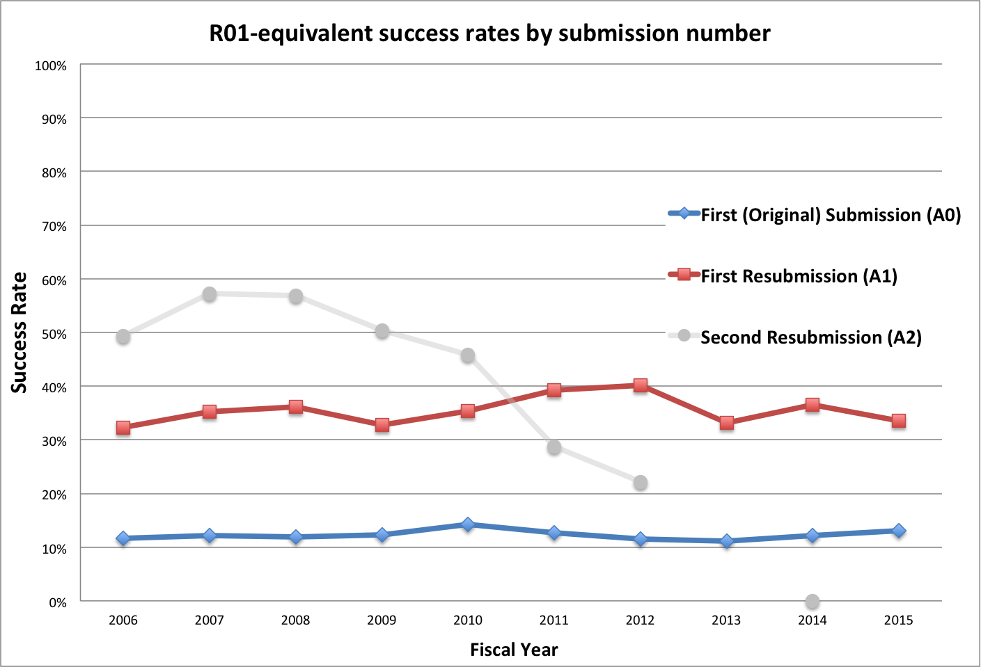 R01-equivalent success rates by submission. Data tables at RePORT.NIH.gov