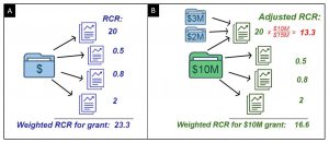 Illustration of "weighted RCR" calculation as described in the blog post.