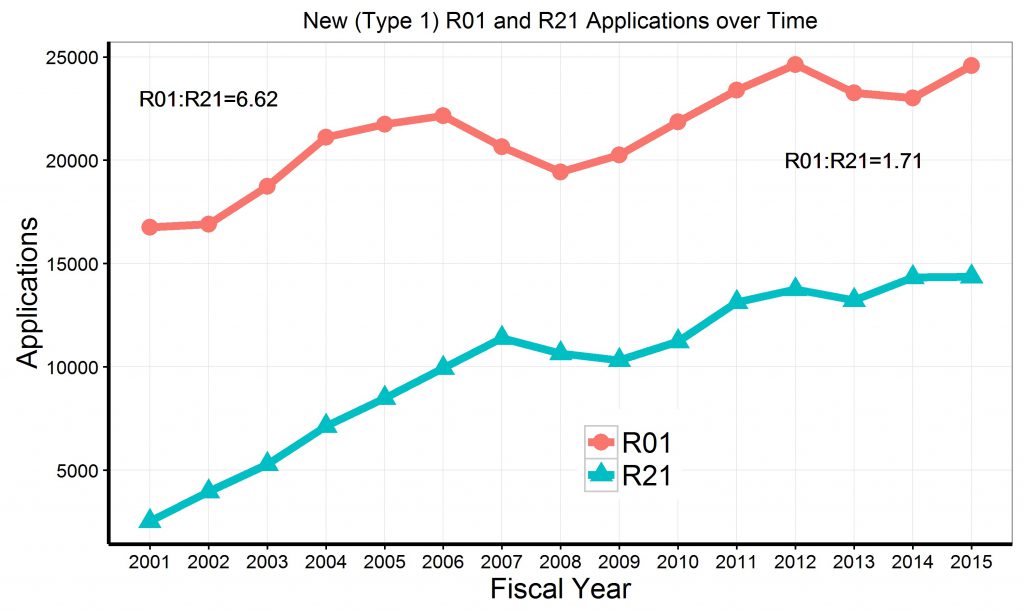 Graph of R21 and R01 de novo (“Type 1”) applications since 2001. Data tables available at https://report.nih.gov/special_reports_and_current_issues/index.aspx