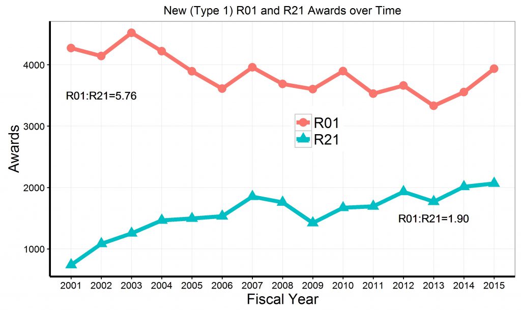 Graph of R21 and R01 de novo (“Type 1”) awards since 2001. Data tables available at https://report.nih.gov/special_reports_and_current_issues/index.aspx