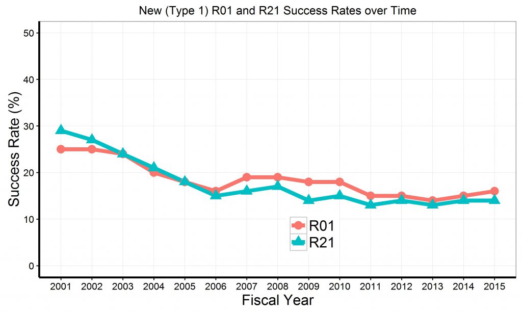 R01 and R21 Applications & Awards Trends and Relationships Across NIH