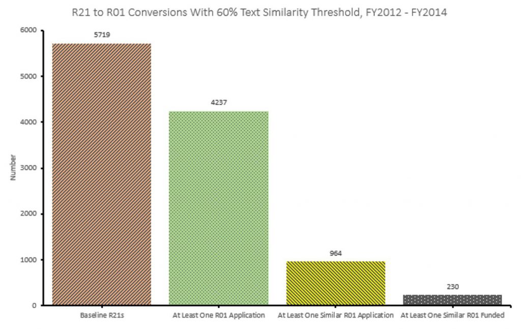 Graph of R21 to R01 conversions cumulative for 2012 through 2014, based on a 60% text similarity. Data tables available at https://report.nih.gov/special_reports_and_current_issues/index.aspx