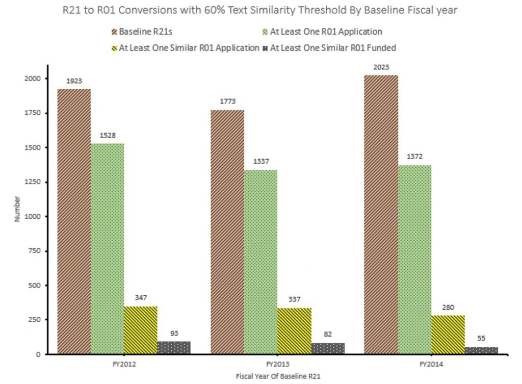 Graph of R21 to R01 conversions in 2012, 2013, and 2014, based on a 60% text similarity. Data tables available at https://report.nih.gov/special_reports_and_current_issues/index.aspx