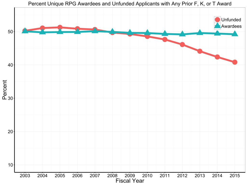 Prior F, K, or T Unfunded applicants and successful awardees for RPG 2003 to 2015. For data tables visit: https://report.nih.gov/special_reports_and_current_issues/index.aspx
