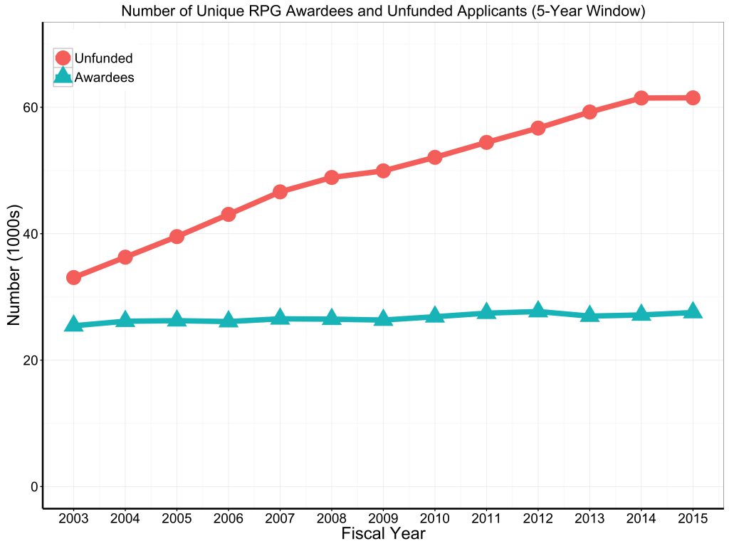 Unfunded applicants and successful awardees for RPG 2003 to 2015. Visit https://report.nih.gov/special_reports_and_current_issues/index.aspx for data tables