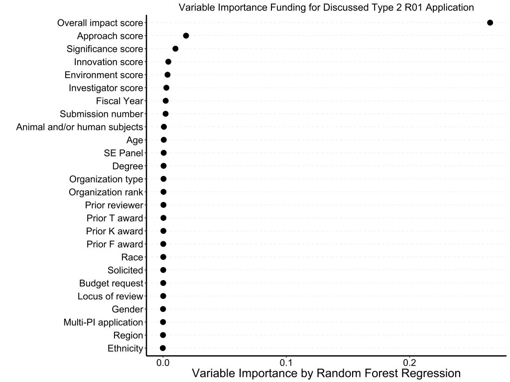 Plot showing overall impact score as strongest correlate to whether a project is funded.