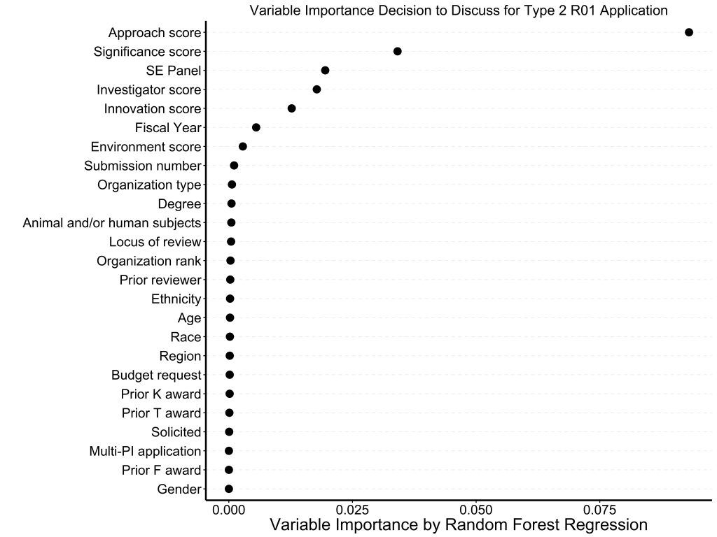 Plot showing approach score, followed by significance score, are most correlated factors in whether a type 2 R01 application was discussed. 