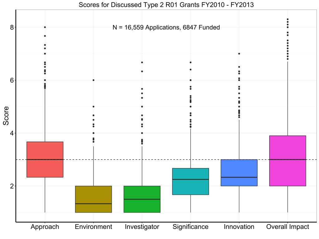 Box plots showing scores for discussed type 2 R01 grants (FY2010-FY2013)