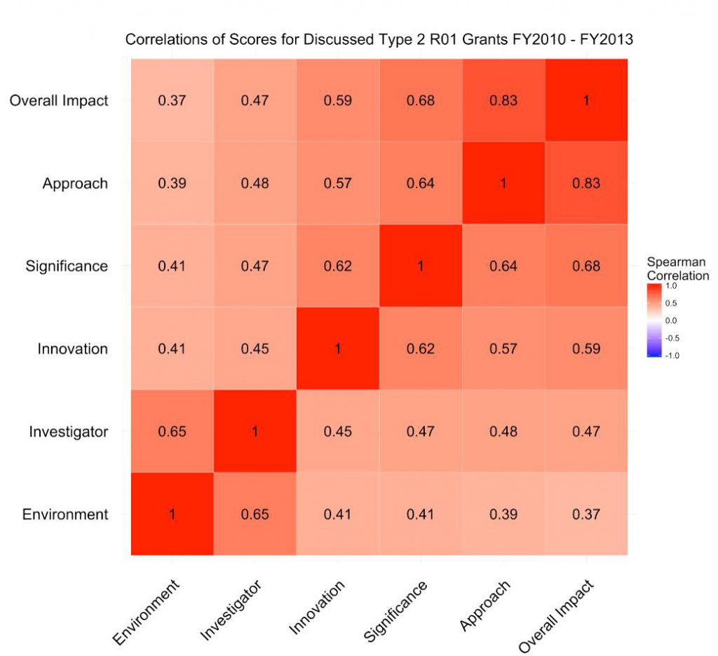 Heat map of Spearman correlation coefficients for the different criterion scores. Once again we see that approach scores were highly correlated with overall impact scores (r=0.83), while other criterion scores had weaker correlations.
