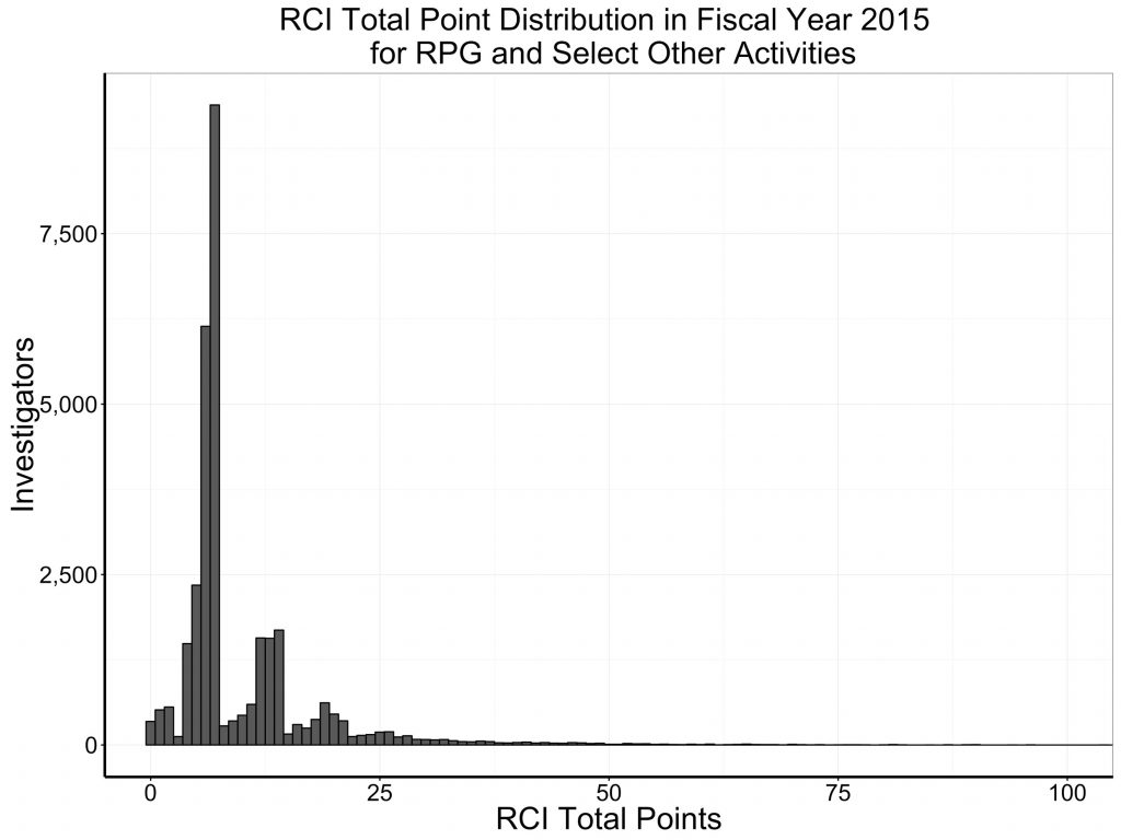 Figure 1 shows by a histogram the FY 2015 distribution of RCI among NIH-supported principal investigators. The most common value is 7 (corresponding to one R01), followed by 6 (corresponding to one multi-PI R01). There are smaller peaks around 14 (corresponding to two R01s) and 21 (corresponding to three R01s).
