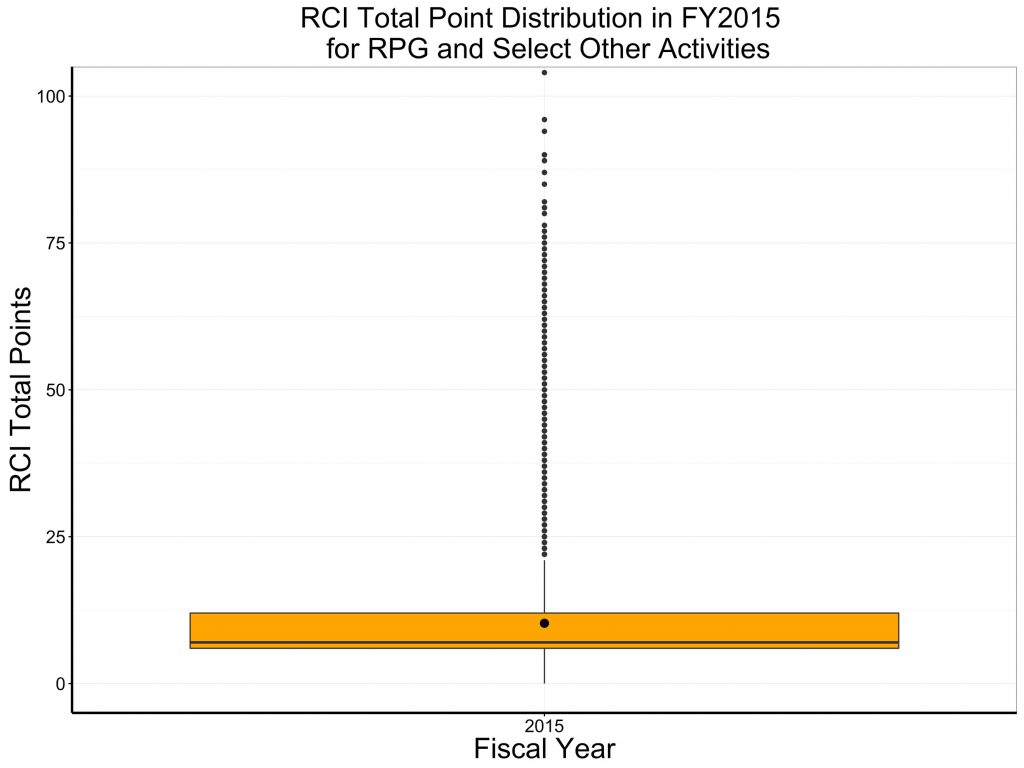 Figure 2 uses a box-plot format to show the same data, with the mean indicated by the larger dot, and the median indicated by the horizontal line. The mean of 10.26 is higher than the median of 7, reflecting a skewed distribution.