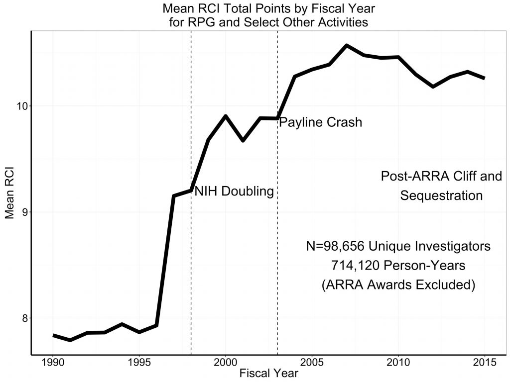 From 1990 through 2015 the median value of RCI remained unchanged at 7 – the equivalent of one R01. But, as shown in Figure 3, the mean value changed – increasing dramatically as the NIH budget began to increase just before the time of the NIH doubling.