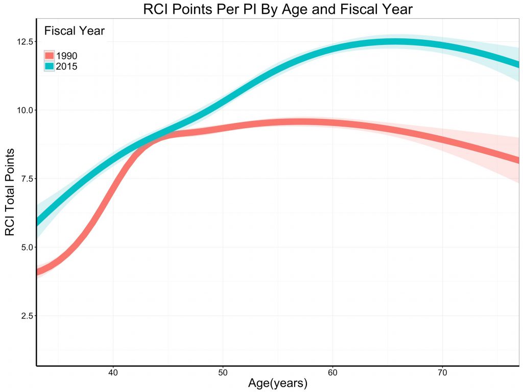 Figure 4 shows the association of RCI and the age of PIs; the curves are spline smoothers. In 1990, a PI would typically have an RCI of slightly over 8 (equivalent to slightly more than one R01) irrespective of age. In 2015, grant support, as measured by RCI, increased with age.