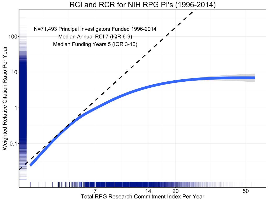 Figure 5 shows the association of grant support, as measured by RPG RCI per year, with productivity, as assessed by the weighted Relative Citation Ratio per year. The curve is a spline smoother. Consistent with prior reports, we see strong evidence of diminishing returns. 