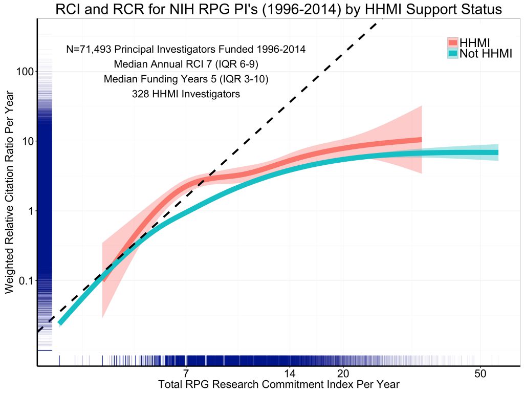 Figure 6 shows annual weighted RCR by annual RCI, stratified by whether the PI also received HHMI funding. As expected, HHMI investigators have higher annual weighted RCR for any given RCI, but we see the same pattern of diminishing returns.