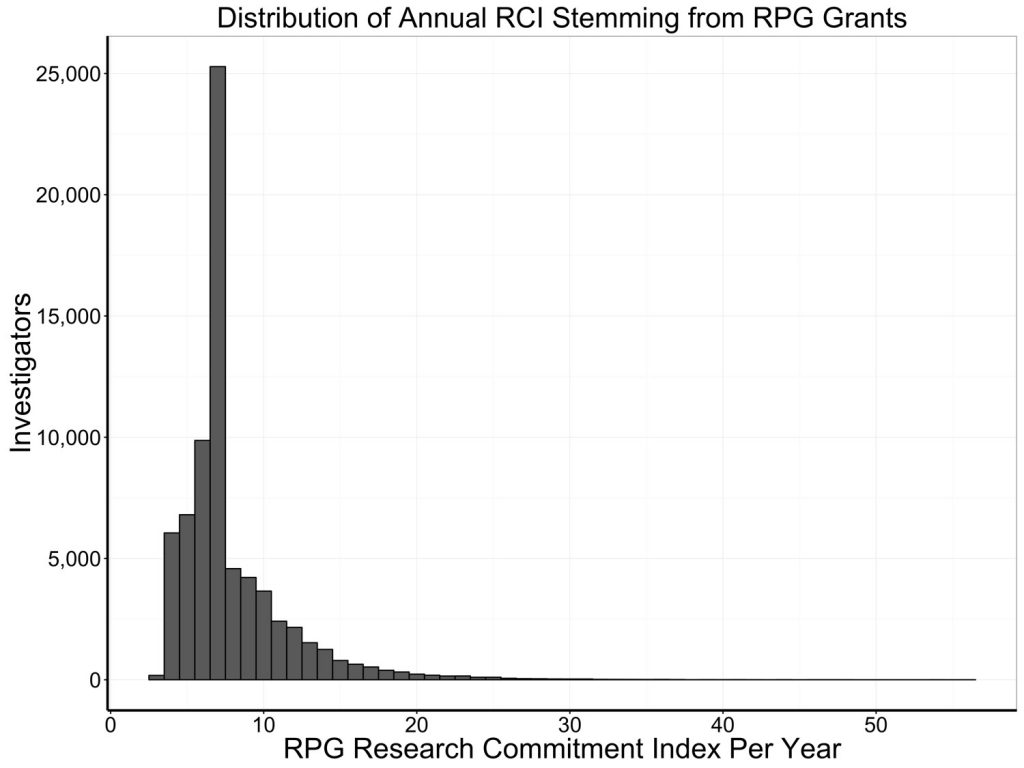 graph showing skewed distribution of investigators' relative commitment index per year