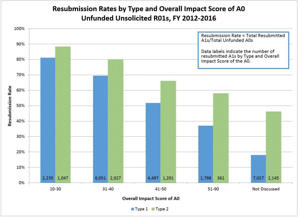 Resubmission Rates by Type and Overall Impact Score of A0 Unfunded Unsolicited R01s, FY 2012-2016