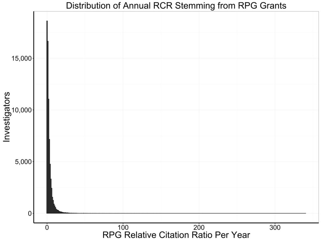 graph showing skewed distribution of investigators' relative citation ratios