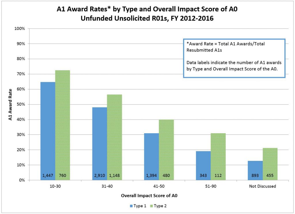 A1 Award Rates* by Type and Overall Impact Score of A0 Unfunded Unsolicited R01s, FY 2012-2016