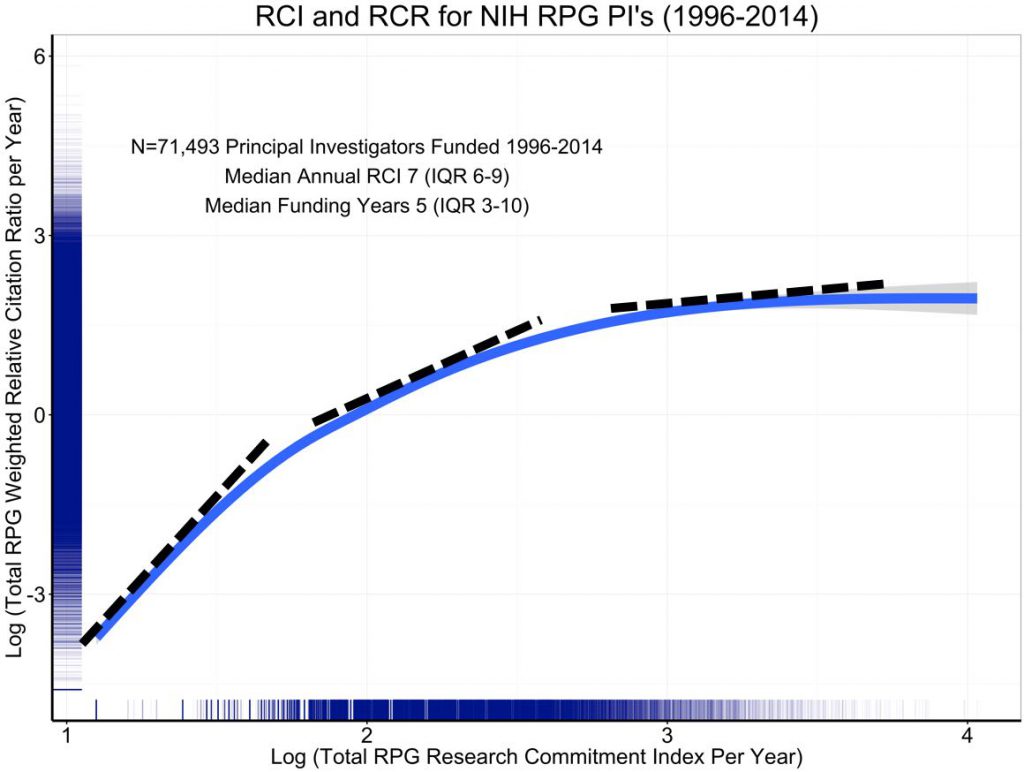 Graph showing RCI and RCR for NIH PIs' RPGs from 1996-2014, plotted on log-log axes. dotted lines indicate the change of slope at different parts of curve, to illustrate the indication of diminishing marginal returns