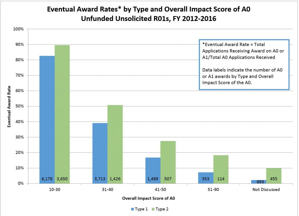 Eventual Award Rates* by Type and Overall Impact Score of A0 Unfunded Unsolicited R01s, FY 2012-2016