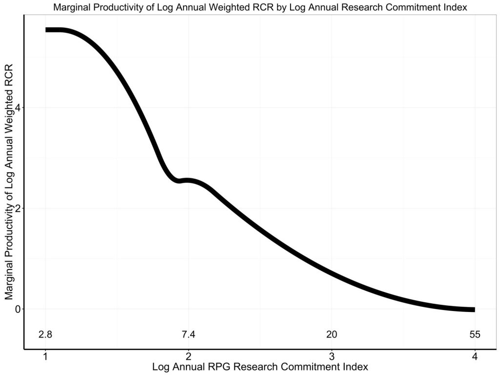 Plot of the first derivative of the curve shown in Figure 3 in this blog. 