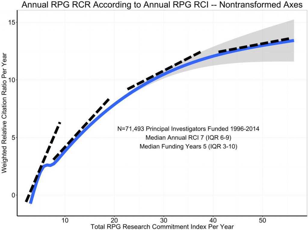 Graph showing RCI and RCR for NIH PIs' RPGs from 1996-2014, plotted on log-log axes. dotted lines indicate the change of slope at different parts of curve, to illustrate the indication of diminishing marginal returns