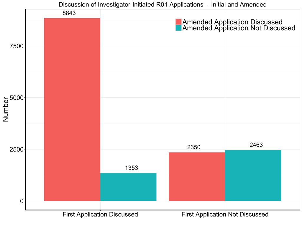 Bar chart shows R01 applications broken out by whether the first application was discussed, and the outcome of the amended application (discussed or not-discussed)