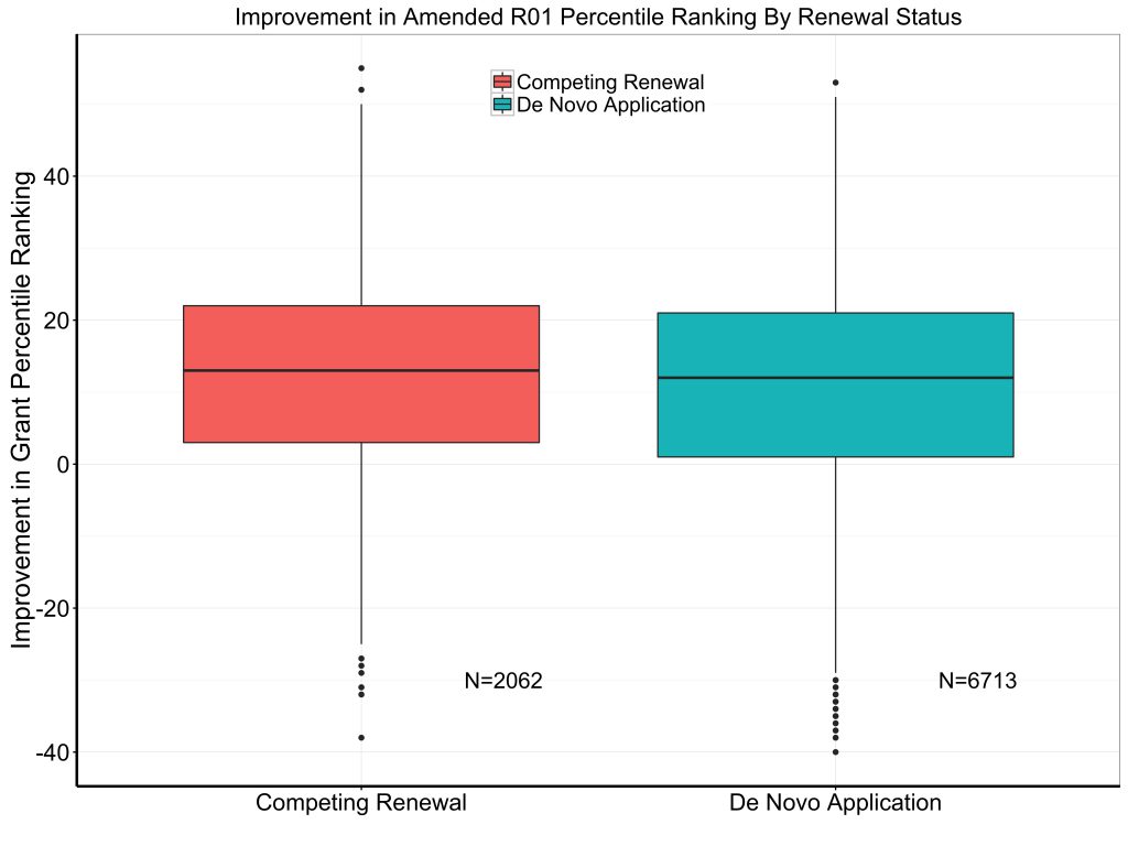 Box plots showing that both competing renewal applications (type 2) and de novo applications (type 1) improve in grant percentile ranking upon submission of an amended application.