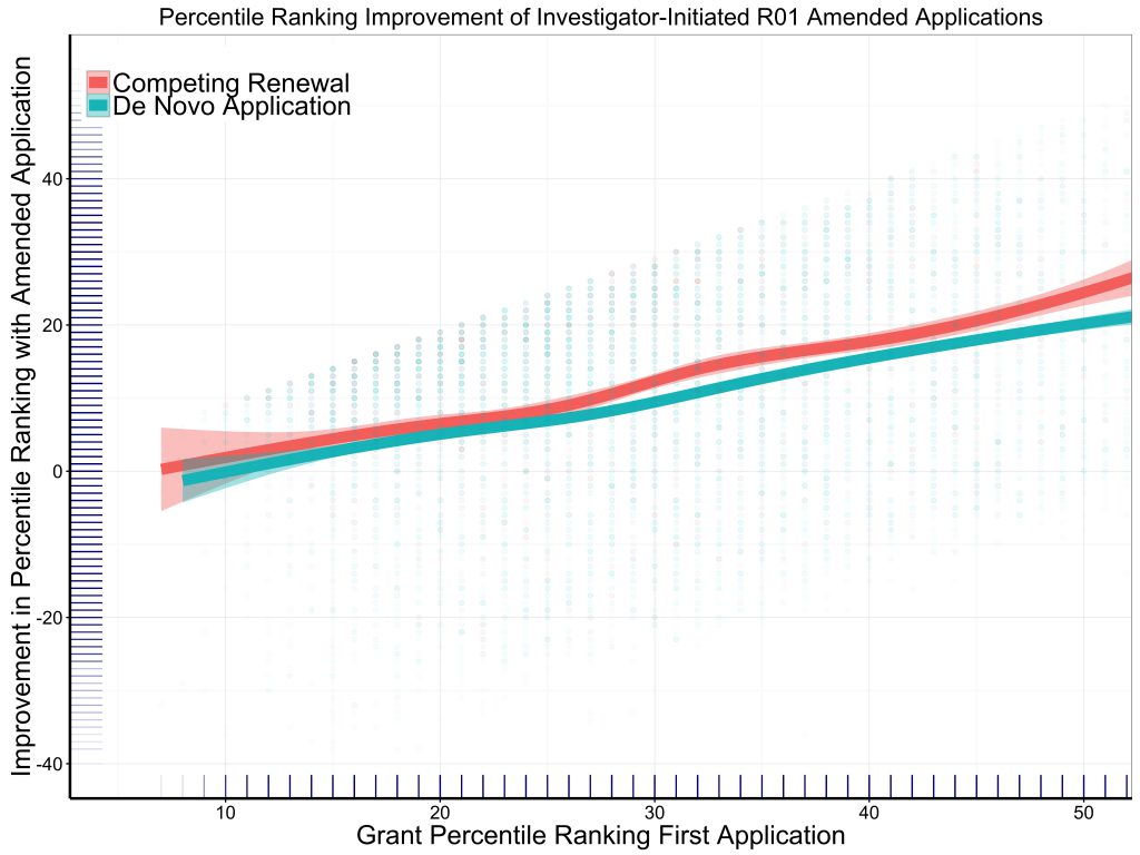 The association of percentile ranking improvement according to initial percentile ranking and broken out by de novo application versus competing renewal status. Not surprisingly, those applications with the highest (worst) initial percentile ranking improved the most.