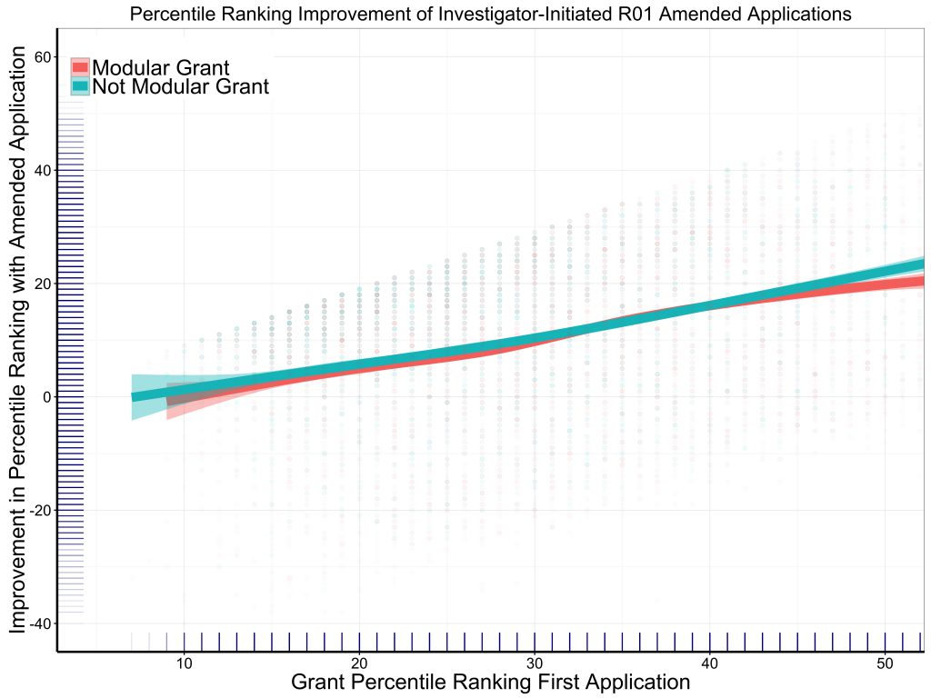 Graph shows little difference in the Percentile Ranking Improvement of Investigator-Initiated R01 Revised Applications when comparing applications with modular budgets vs those with non-modular budgets