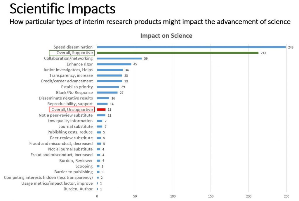 Bar chart: Scientific Impacts: How particular types of interim research products might impact the advancement of science. Data tables in Excel accessible at: https://RePORT.nih.gov/FileLink.aspx?rid=949