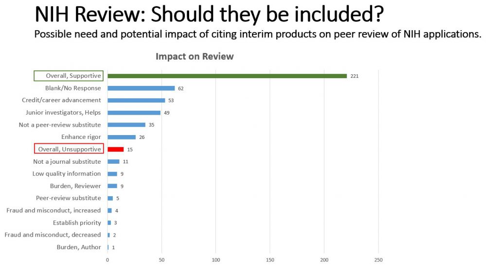 NIH Review: Should they be included? Bar chart of responses on possible need and potential impaact of citing interim products on peer review of NIH applications. Data tables accessible at: Data tables in Excel accessible at: https://RePORT.nih.gov/FileLink.aspx?rid=949