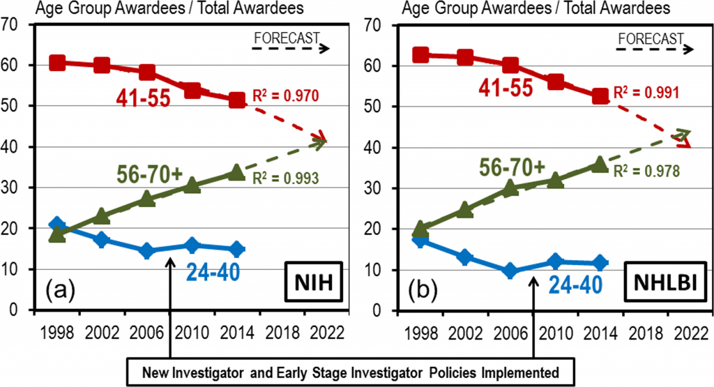 Demographics of RPG Awardees is Shifting towards an Older Population. Proportion of RPG awardees by age group (blue diamond = ages 24–40, red square = ages 41–55, green triangle = ages56-70+) for select years between 1998 and 2014 for (a) NIH and (b) NHLBI. Dashed lines are trend line forecasts through the data curves with R2 values appended. 