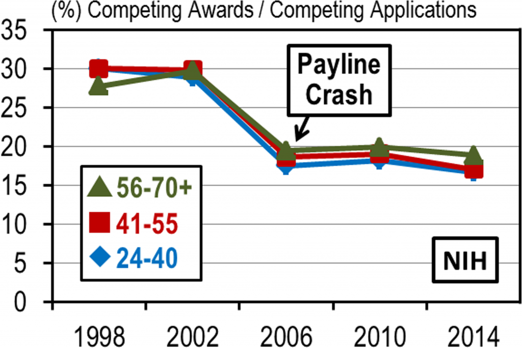 Mid career Investigators and Shifting Demographics of NIH Grant