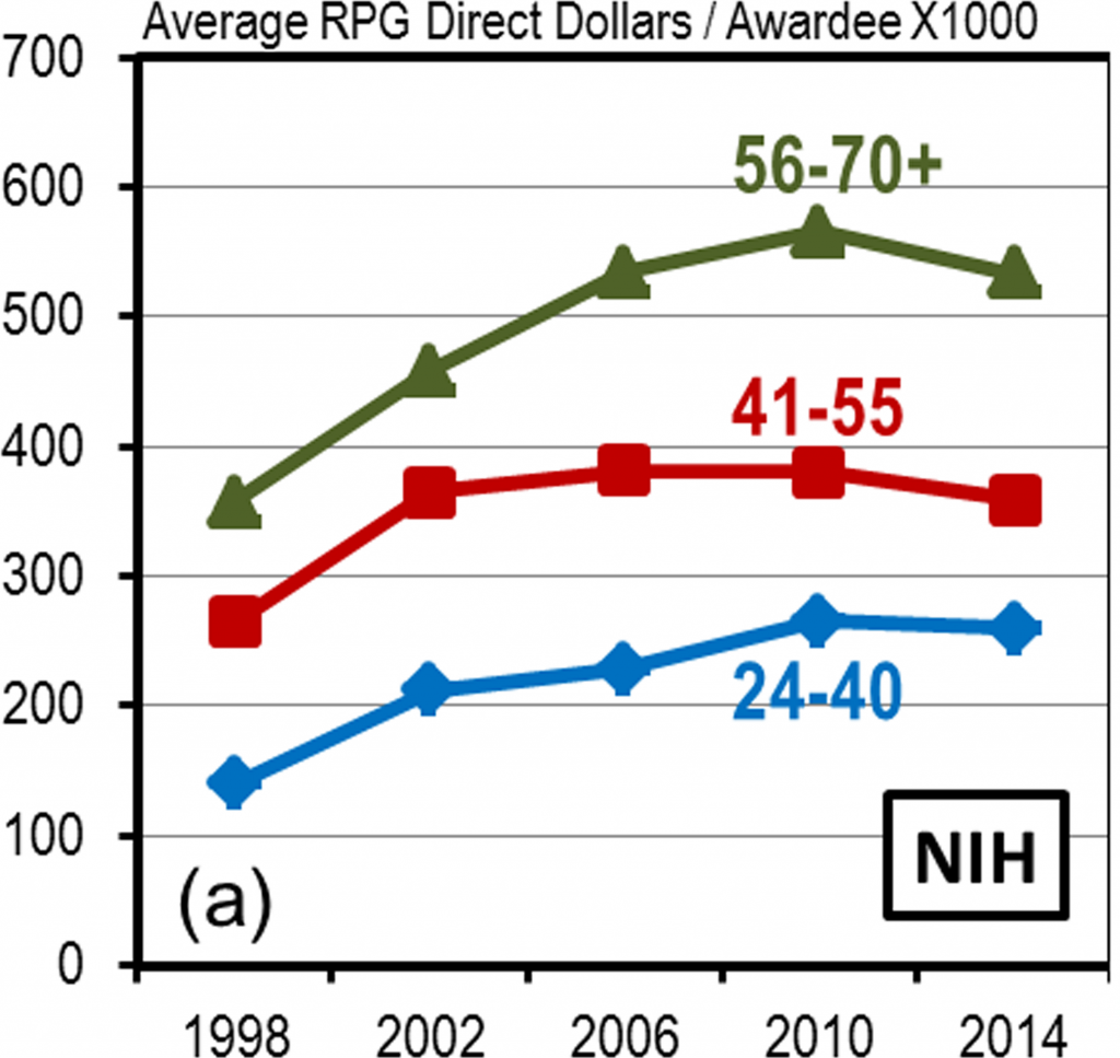 Disproportionate Allocation of Total RPG Direct Dollars. Average amount of total RPG direct dollars per awardee by age group for selected years between 1998 and 2014 at NIH