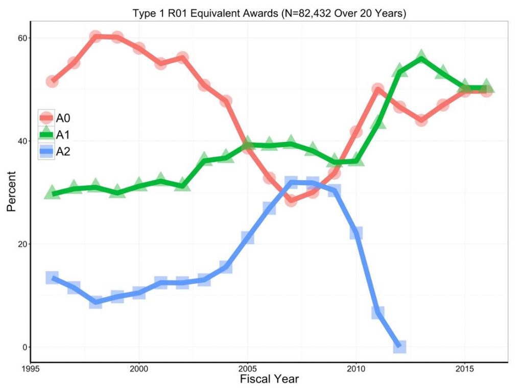 Graph: the proportions of over 82,000 Type 1 R01-equivalent awards by resubmission status