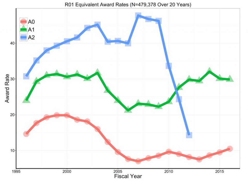 R01-equivalent award rates (n=479378 over 20 years). A1s have twice the award rate of A0s. A2s, when they were in the system, had the highest award rates. 