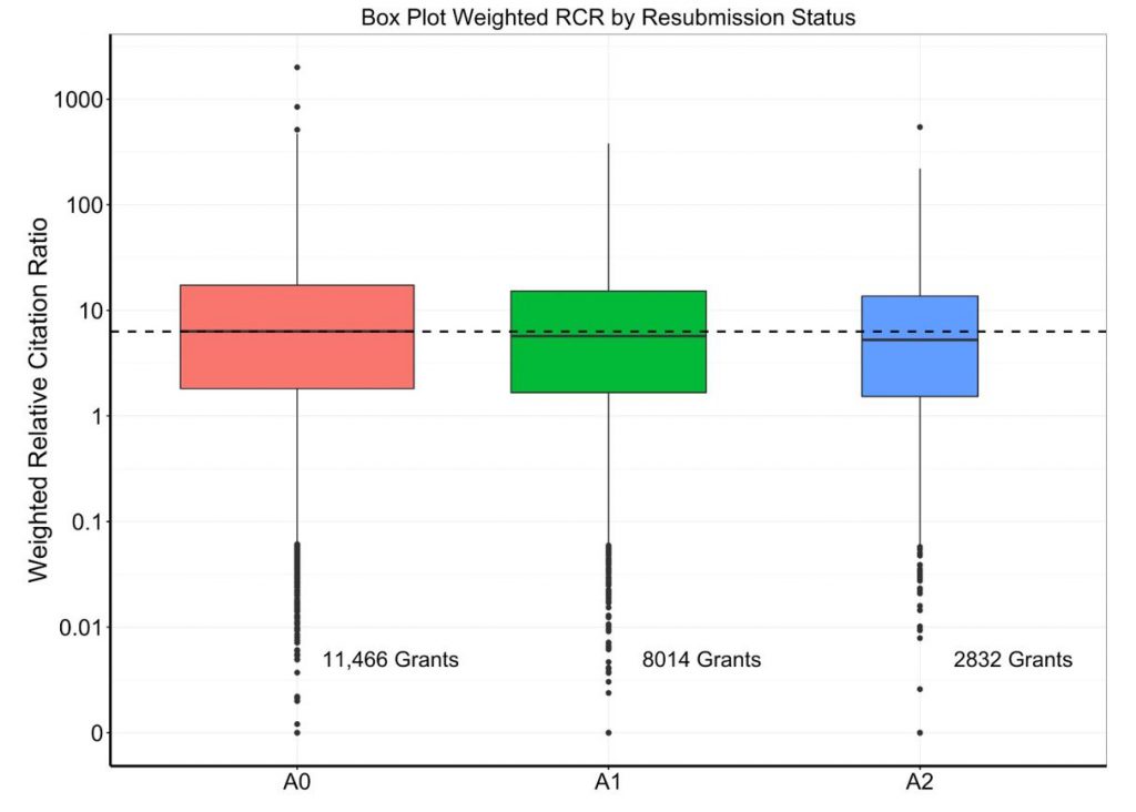 Box plot showing minimal difference in weighted RCR by submission status. A0s do very slightly better. 