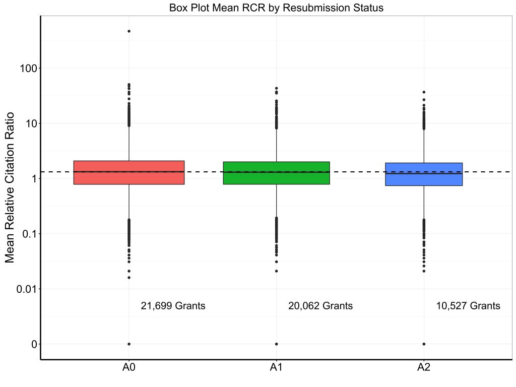 Box plot showing minimal difference in mean RCR by resubmission status. A0s do very slightly better. 