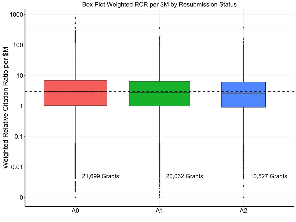 Box plot showing minimal difference in weighted RCR per $M funding, by submission status. Applications funded as A0s are very slightly higher than resubmissions. 