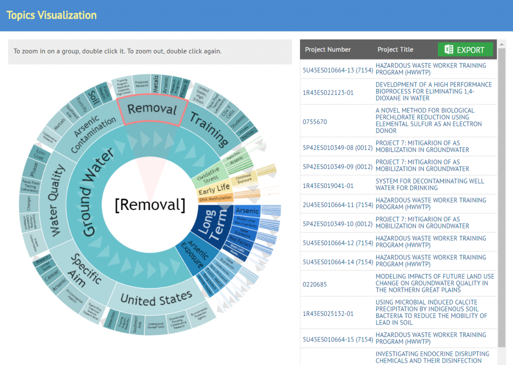 Screenshot of 'Circles - topics visualization' with a projects arranged topics/keywords in a circular graph