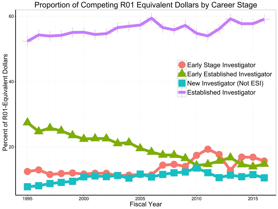 proportion of competing award dollars by career stage